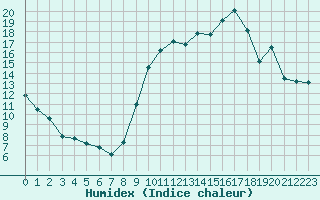 Courbe de l'humidex pour Saint-Igneuc (22)