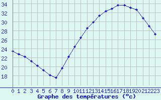 Courbe de tempratures pour Sainte-Genevive-des-Bois (91)