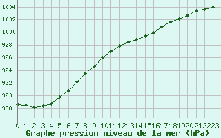 Courbe de la pression atmosphrique pour Landivisiau (29)