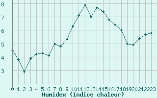 Courbe de l'humidex pour Cherbourg (50)