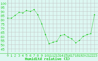 Courbe de l'humidit relative pour Le Luc (83)