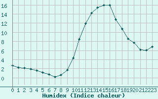 Courbe de l'humidex pour Bourges (18)