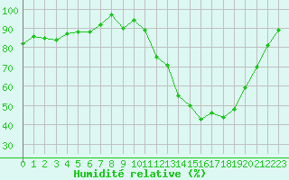 Courbe de l'humidit relative pour Bergerac (24)