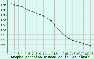 Courbe de la pression atmosphrique pour Ile d