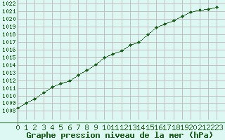 Courbe de la pression atmosphrique pour Lobbes (Be)
