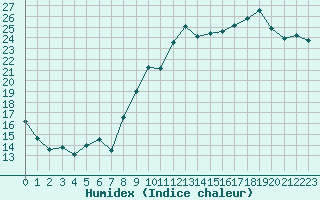 Courbe de l'humidex pour Orlans (45)