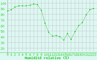 Courbe de l'humidit relative pour Chamonix-Mont-Blanc (74)