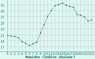 Courbe de l'humidex pour Corsept (44)