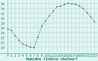 Courbe de l'humidex pour Lhospitalet (46)