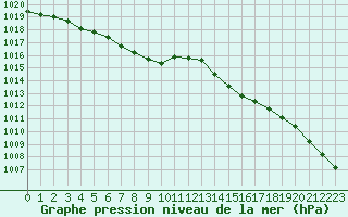 Courbe de la pression atmosphrique pour Ile d