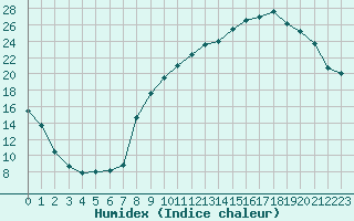 Courbe de l'humidex pour Clermont-Ferrand (63)