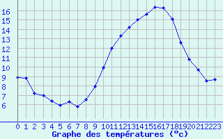 Courbe de tempratures pour Langres (52) 