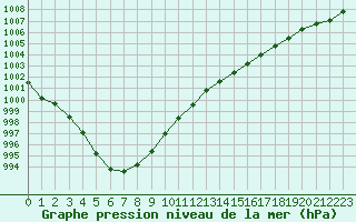 Courbe de la pression atmosphrique pour Herhet (Be)