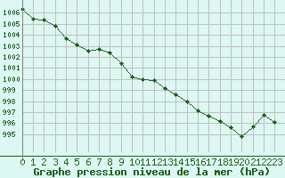 Courbe de la pression atmosphrique pour Recoubeau (26)