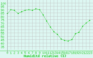 Courbe de l'humidit relative pour Brigueuil (16)