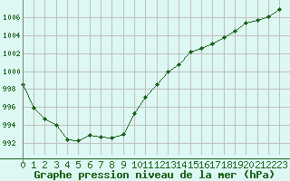 Courbe de la pression atmosphrique pour Forceville (80)