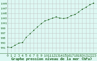 Courbe de la pression atmosphrique pour Trappes (78)