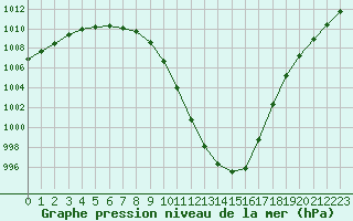 Courbe de la pression atmosphrique pour Orly (91)