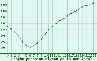 Courbe de la pression atmosphrique pour Dolembreux (Be)