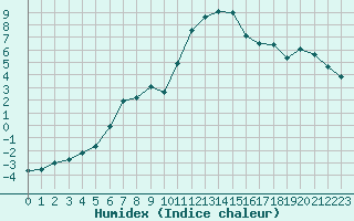 Courbe de l'humidex pour Sainte-Menehould (51)