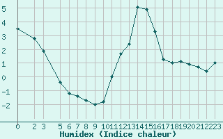 Courbe de l'humidex pour Herserange (54)