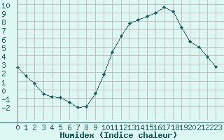 Courbe de l'humidex pour Dax (40)