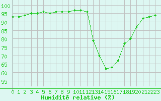 Courbe de l'humidit relative pour Nostang (56)