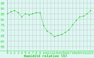 Courbe de l'humidit relative pour Chartres (28)