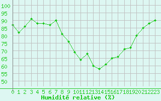Courbe de l'humidit relative pour Ploumanac'h (22)
