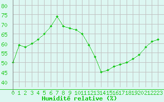 Courbe de l'humidit relative pour Trappes (78)