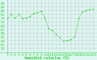 Courbe de l'humidit relative pour Saint-Dizier (52)
