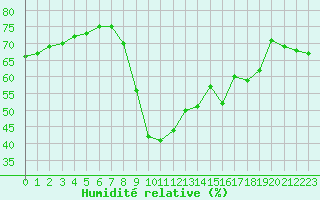 Courbe de l'humidit relative pour Solenzara - Base arienne (2B)