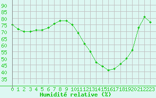 Courbe de l'humidit relative pour Saint-Brevin (44)