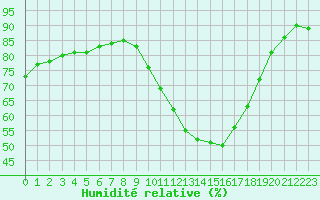 Courbe de l'humidit relative pour Niort (79)