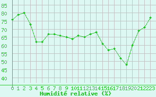 Courbe de l'humidit relative pour Cap Pertusato (2A)