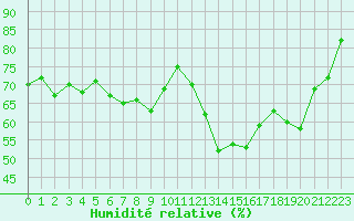Courbe de l'humidit relative pour Tours (37)
