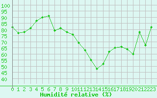 Courbe de l'humidit relative pour Toulon (83)