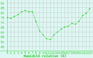 Courbe de l'humidit relative pour Xonrupt-Longemer (88)