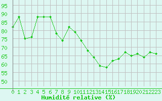 Courbe de l'humidit relative pour Pointe de Chassiron (17)