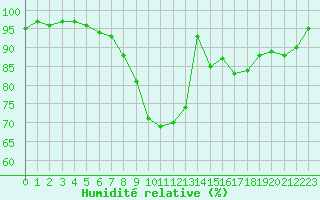 Courbe de l'humidit relative pour Marignane (13)