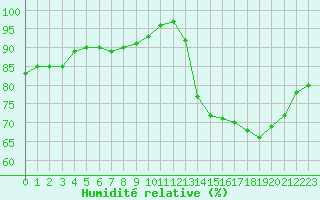 Courbe de l'humidit relative pour Ploumanac'h (22)