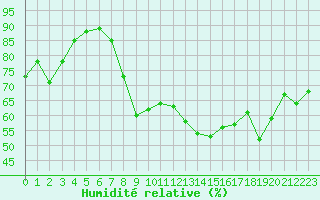 Courbe de l'humidit relative pour Rodez (12)