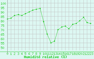 Courbe de l'humidit relative pour Bziers Cap d'Agde (34)