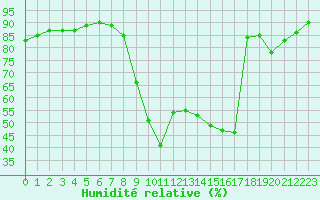 Courbe de l'humidit relative pour Figari (2A)