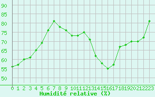 Courbe de l'humidit relative pour Sorcy-Bauthmont (08)