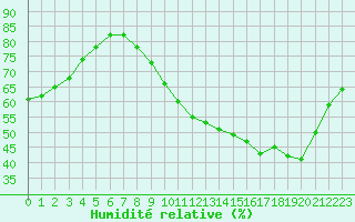 Courbe de l'humidit relative pour Angoulme - Brie Champniers (16)