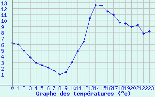 Courbe de tempratures pour Carpentras (84)