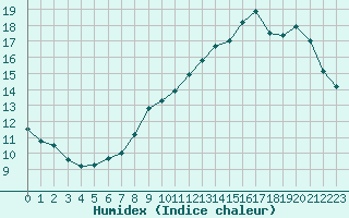 Courbe de l'humidex pour Limoges (87)