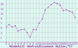 Courbe du refroidissement olien pour Lyon - Saint-Exupry (69)