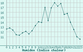 Courbe de l'humidex pour Mirebeau (86)